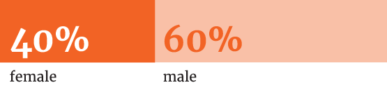 Program Data Male Female
