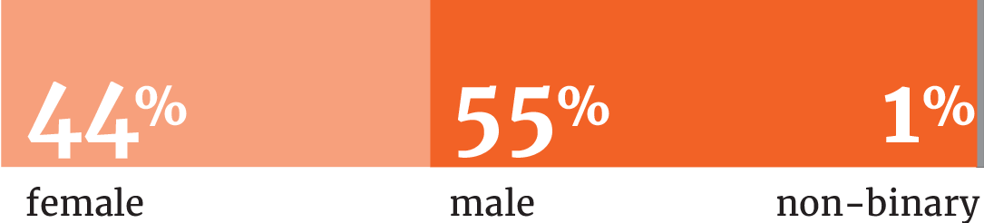 2025 Gender data graphic 2025 Gender data graphic
